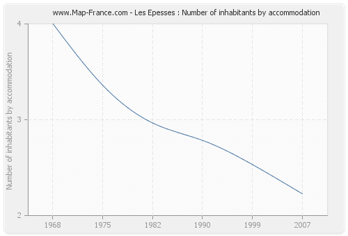 Les Epesses : Number of inhabitants by accommodation
